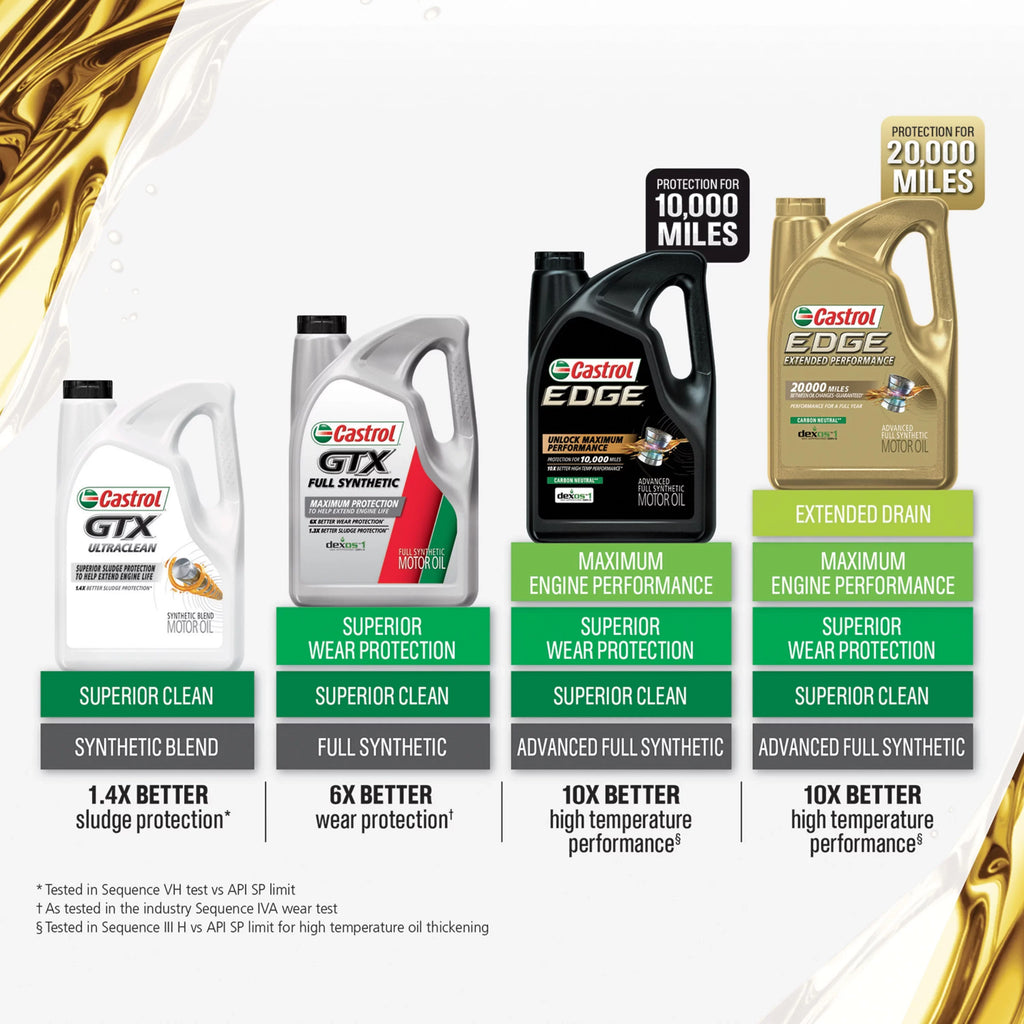 EDGE Oil, Castrol Quarts Advanced Extended 5W-20 5 Synthetic Motor Performance Full