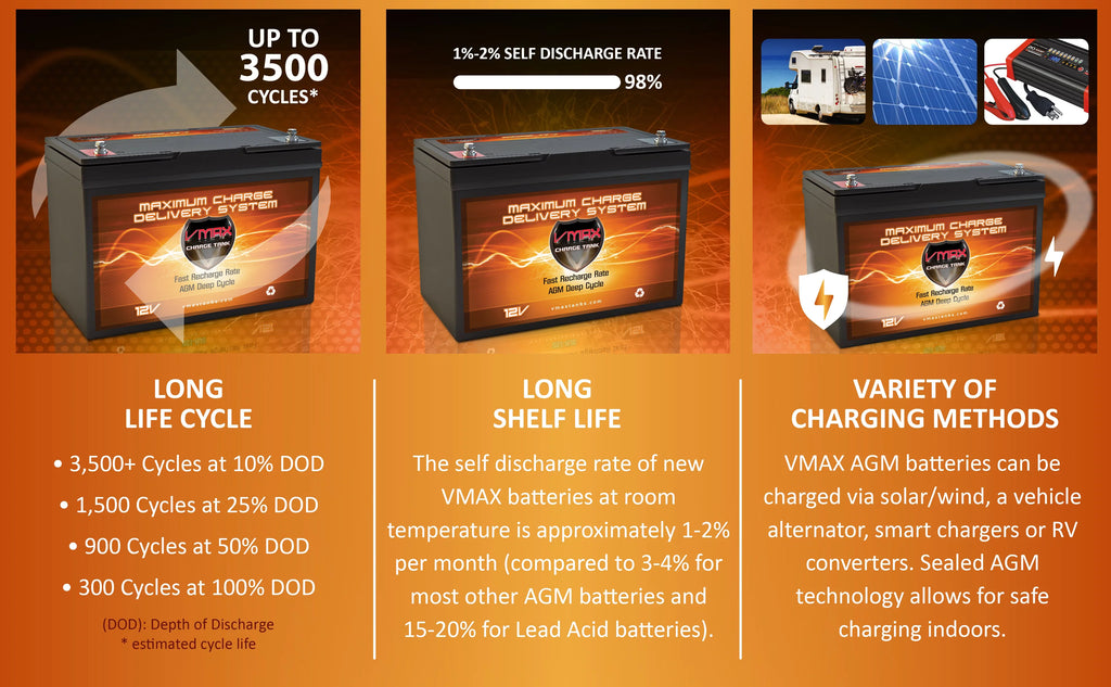 Trolling 12V for Marine Thrust 100Ah Pound Volt Deep Motors AGM MR127-100 Battery 45lb 45 VMAX 12V Cycle 12