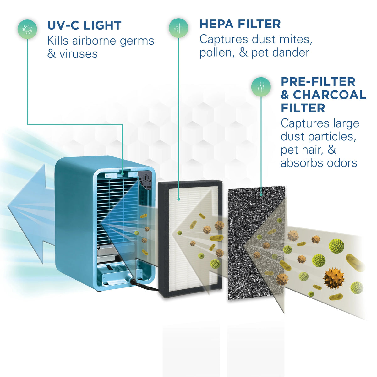 AC4150BLCA Purifier with ft., Air Filter, Light Projector, UV-C, HEPA Sq. GermGuardian 54 Night